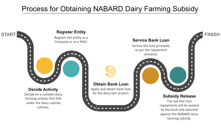 NABARD Subsidy for Dairy Farming